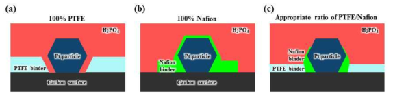 (a) 100% PTFE, (b) 100% Nafion, (c) 적절한 비율의 PTFE/Nafion 바인더 사용 시 Pt/C 및 H3PO4의 분포 특성