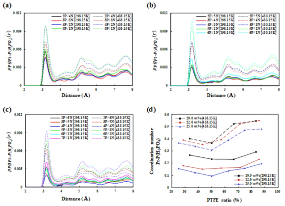 Nafion/PTFE 바인더 함량 (a) 20.0 (b) 22.6 (c) 25.0 wt% 및 비율에 따른 Pt – P(H3PO4) Pair correlation functions 그래프 및 (d) Pt – P(H3PO4) 배위수 계산