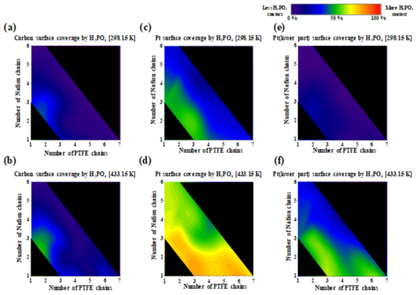 (a) 298.15K 및 (b) 433.15K에서의 H3PO4의 carbon surface 접촉 비율. (a) 298.15K 및 (b) 433.15K에서의 H3PO4의 Pt 표면 접촉 비율. (a) 298.15K 및 (b) 433.15K에서의 H3PO4의 Pt(lower part) 접촉 비율