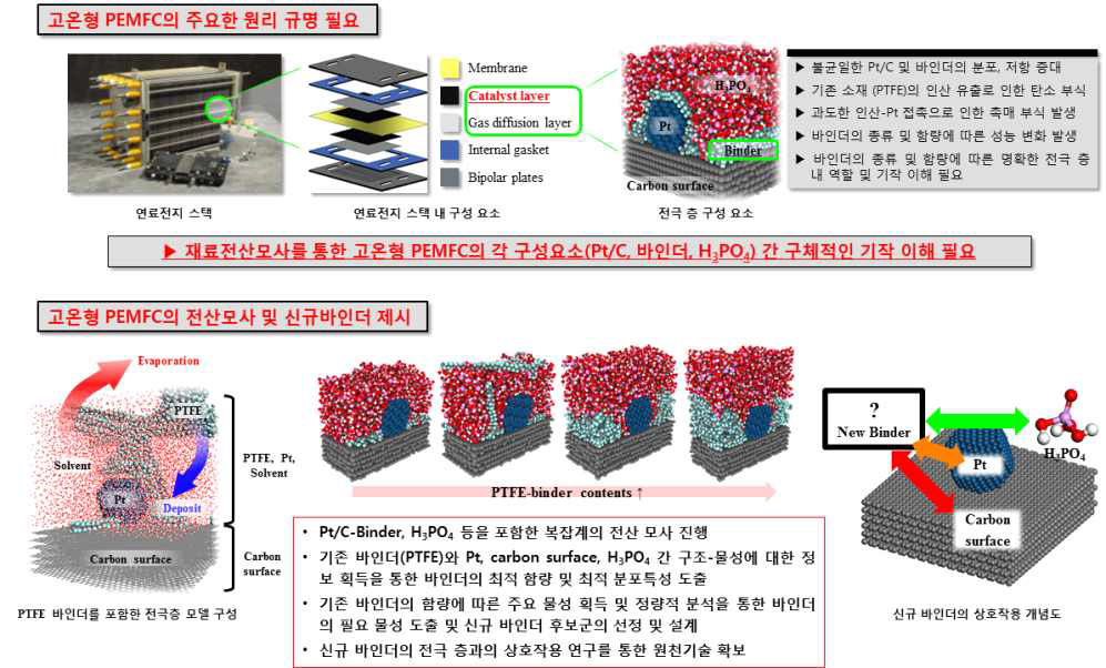 고온형 PEMFC의 구조 및 전산모사를 통한 바인더 분석 개념도