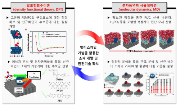 멀티스케일적 접근법을 이용여 신규 바인더 소재 개발을 위한 연구 개념도