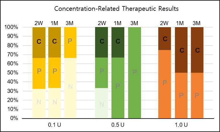 weeks after IT-BTX; 1M, 1 month after IT-BTX; 3M, 3 months after IT-BTX; C, complete resolution; P, partial improvement; N, no response; U, unit of botulinum toxin