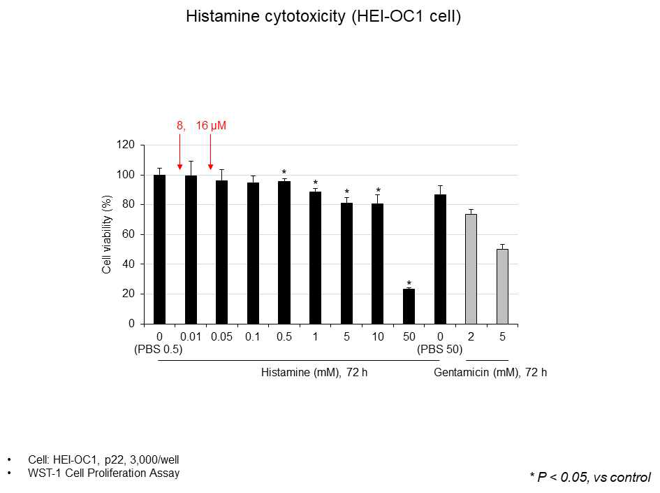 Histamine의 cytotoxicity 평가