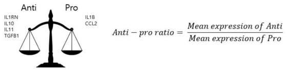 Anti-pro ratio 계산 방법