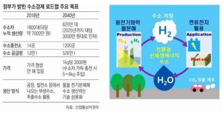 2019년 대한민국 정부 수소경제 로드맵 및 광전기화학 기반 친환경 물분해 수소생산 모식도