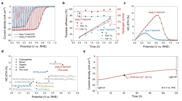 몰리브덴 촉매가 적용된 (혹은 적용되지 않은) 페로브스카이트 광음극의 (a) 광전기화학 LSV 곡선, (b) 패러데익 효율, (c) HC-STH 효율. (d) HC-STH 효율 비교표. (e) 시간에 따른 광전류밀도 유지 그래프