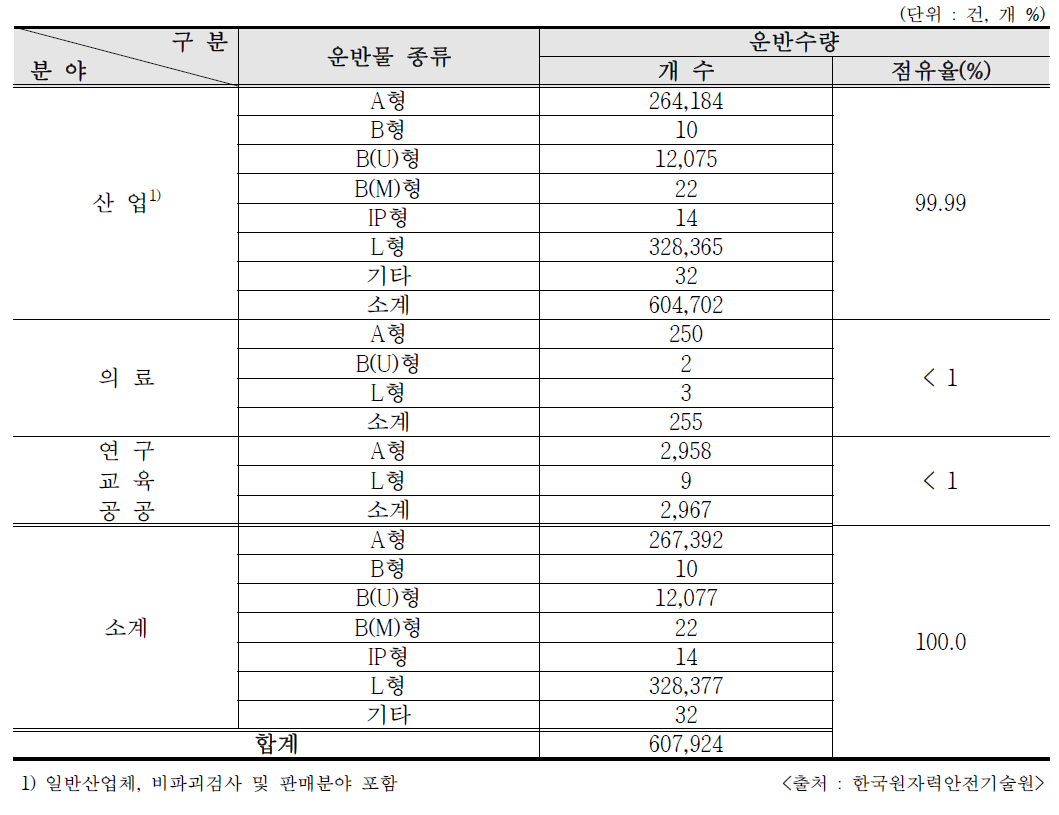 2019 RI 방사성물질의 이용분야별/종류별 운반건수 및 수량