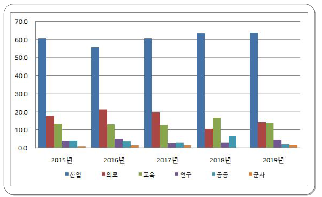 최근 5년간 실태조사 응답률