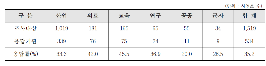 2019년도 방사선 및 RI 이용분야별 설문조사현황