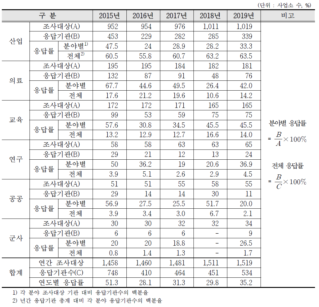 최근 5년간 방사선 및 RI 이용분야별 응답률