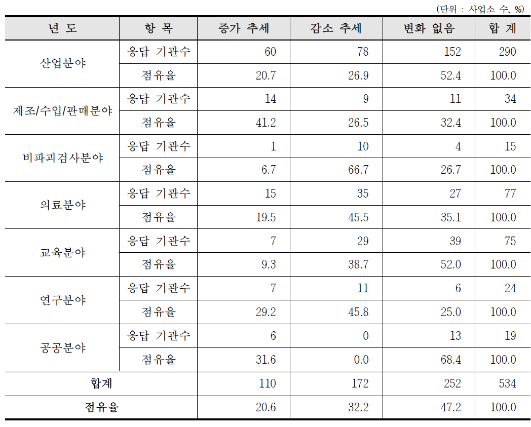 최근 5년간 RI 또는 RG 사용량 변화