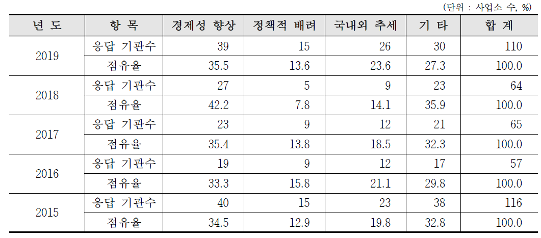 최근 5년간 RI 또는 RG 이용 증가 이유