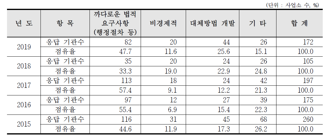 최근 5년간 RI 또는 RG 이용 감소 이유