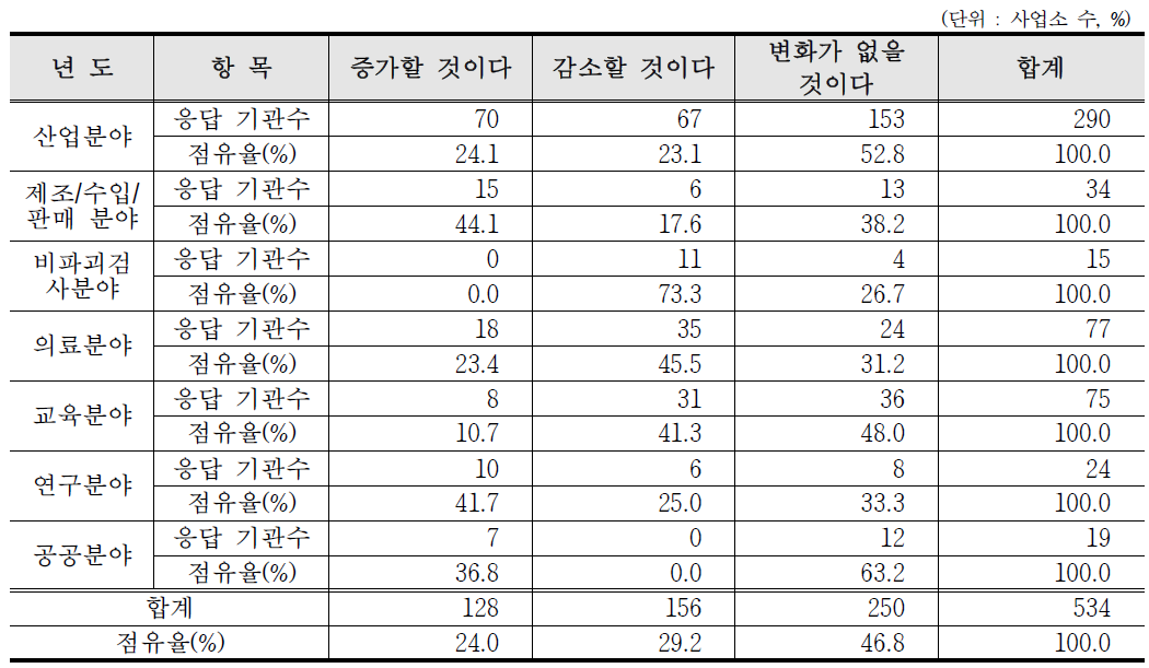 향후 5년간 방사선등 이용 추세 전망