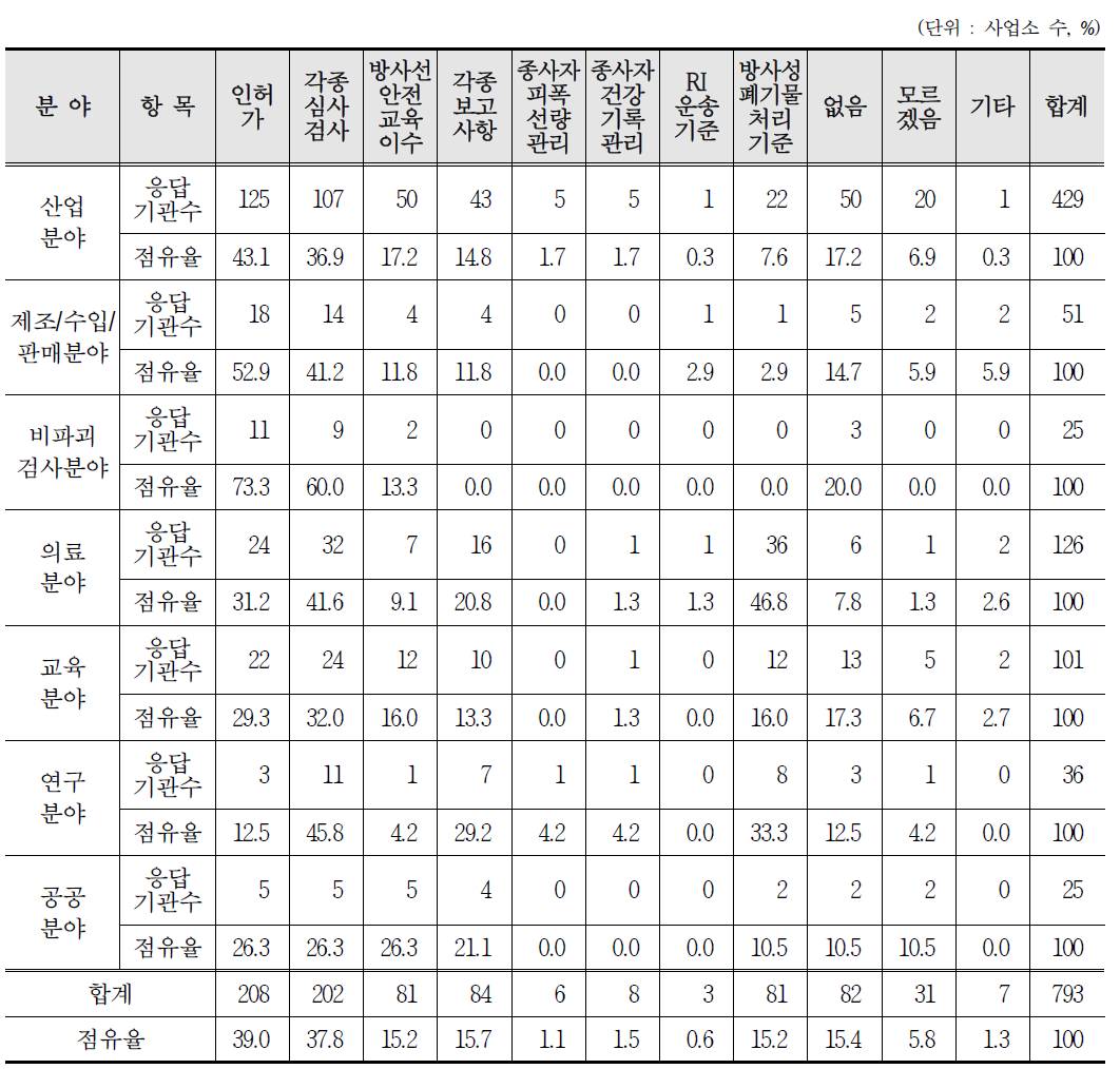 RI등 이용 관련 제도항목 중 개선 시급 분야