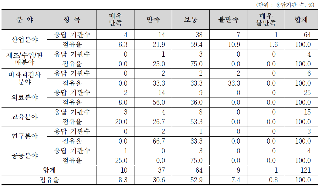 방사선 등 이용진흥을 위해 추진해야할 정책