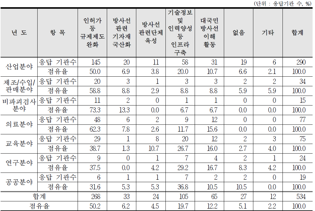 RI등 이용진흥을 위해 추진해야할 정책