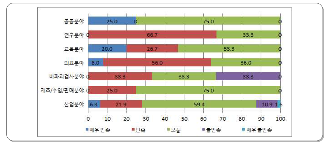 RI 수급 만족도