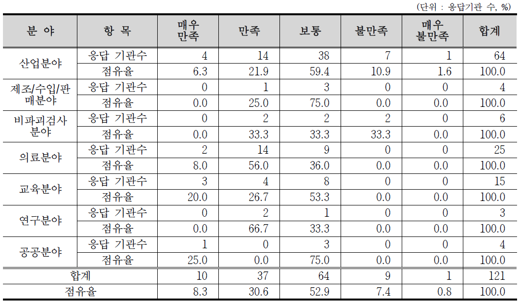 RI 수급 만족도