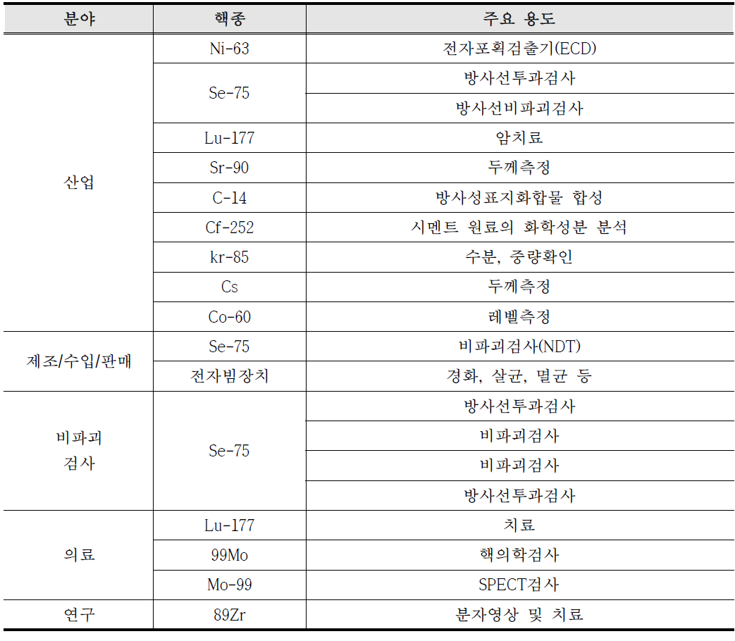 각 분야별 국산화 요구 품목