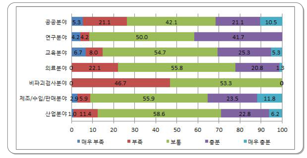 분야별 방사선인력수급 만족도