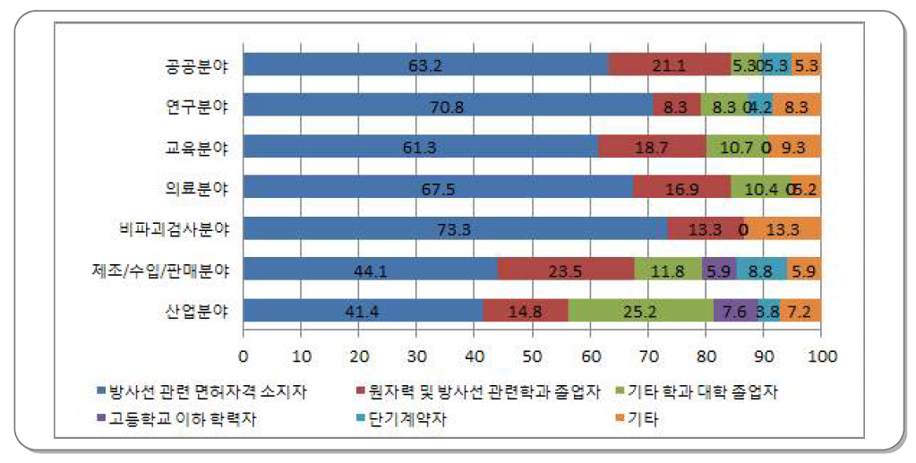 분야별 우선적으로 필요 인력