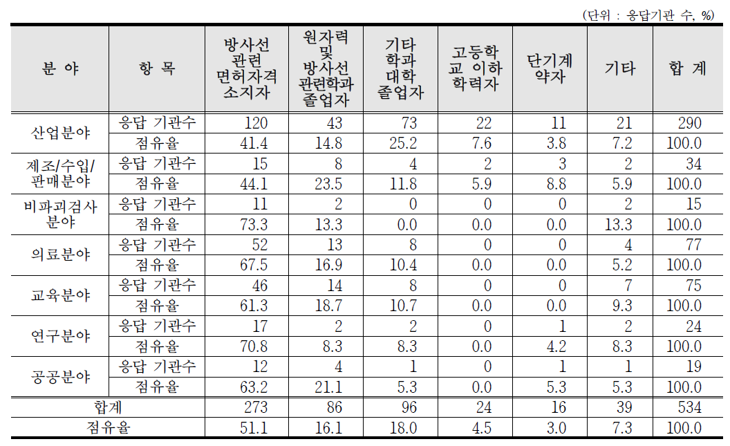 분야별 필요한 인력의 전공 분야