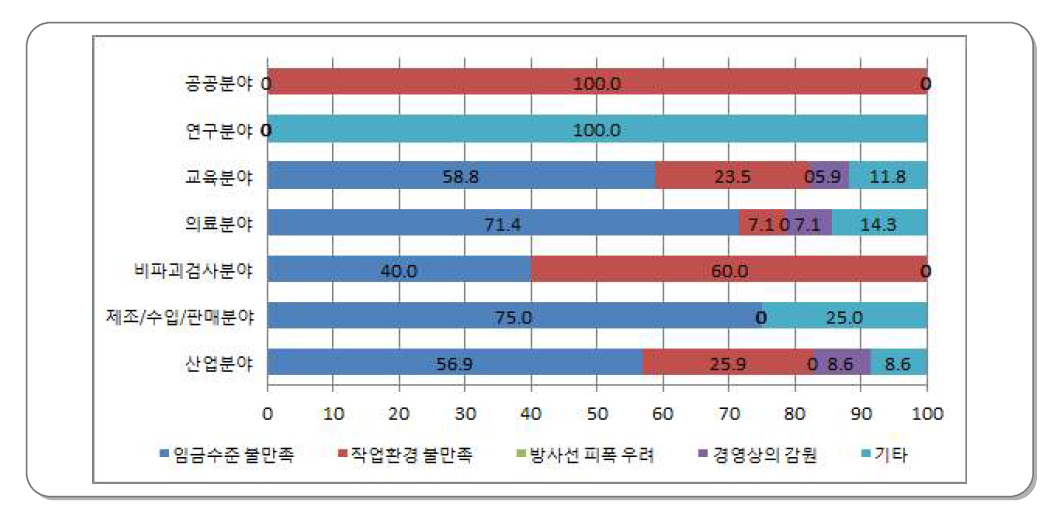 인력수급 장해요인 중 빈번한 이직 사유