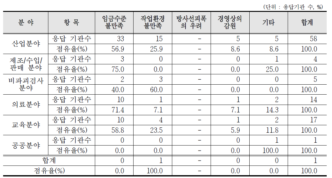 인력수급 장해요인 중 빈번한 이직 사유