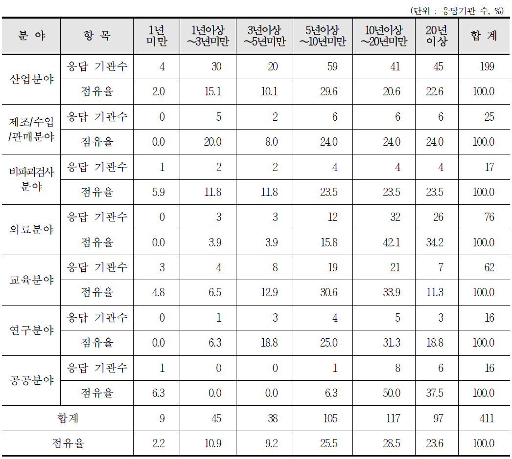 분야별 방사선안전관리자 근무경력