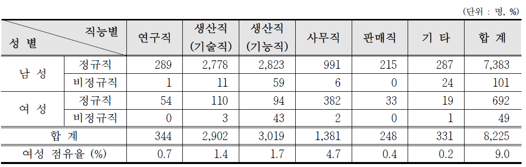 산업, 제조/수입/판매, 비파괴검사분야 방사선작업종사자 성별․직능별 인력분포