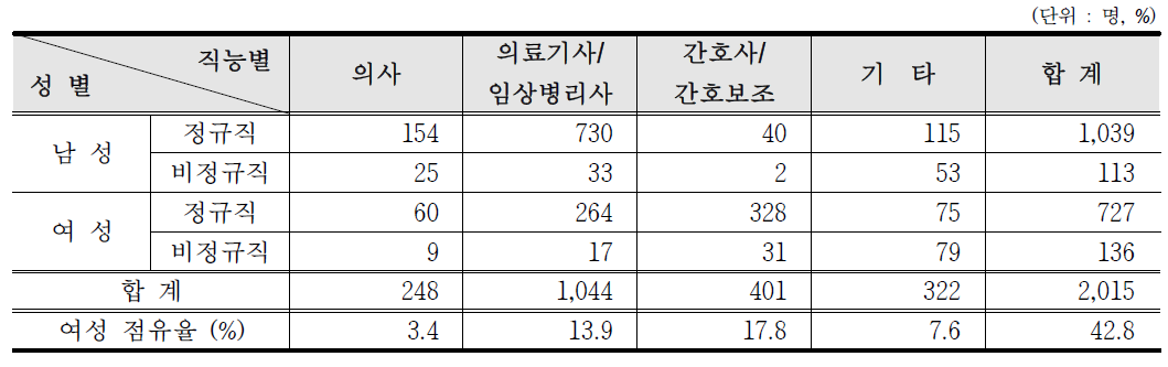 의료분야 방사선작업종사자 성별·직능별 인력분포