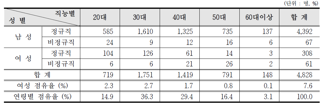 산업, 제조/수입/판매, 비파괴검사분야 방사선작업종사자 연령별 인력분포