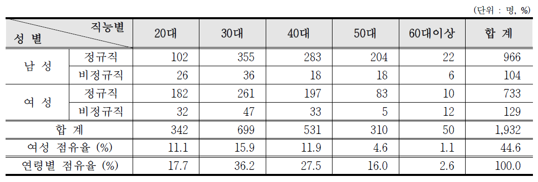 의료분야 방사선작업종사자 연령별 인력분포