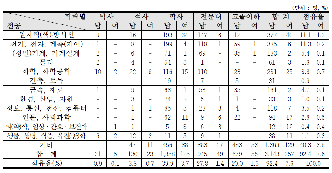 산업, 제조/수입/판매, 비파괴검사분야 방사선작업종사자 학력·전공별 인력현황