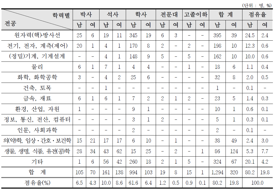 교육, 연구, 공공분야 방사선작업종사자 학력·전공별 인력현황