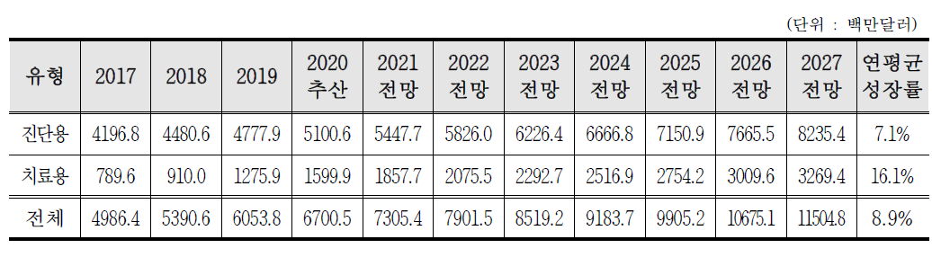 유형별 핵의학/방사성의약품 시장현황 및 전망