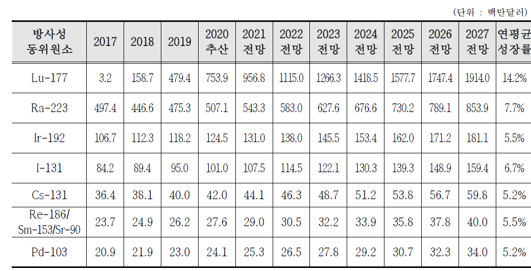 치료용 방사성동위원소별 시장 현황 및 전망