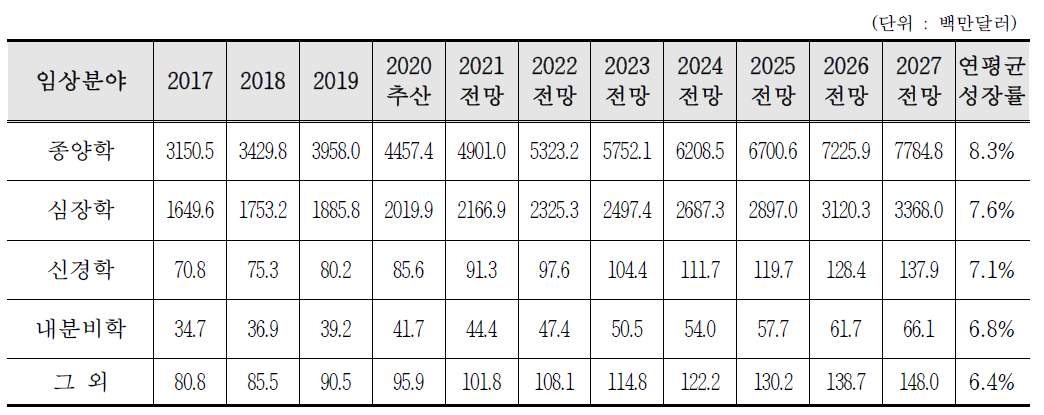 임상분야별 방사성의약품 시장 현황 및 전망