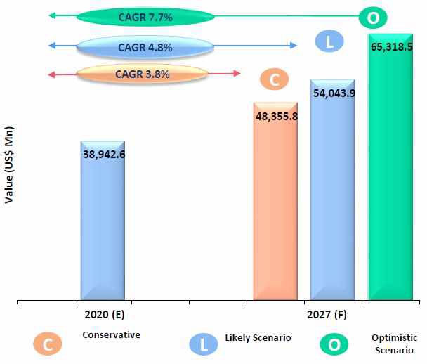 의료영상장비 시장의 현황(2020) 전망(2027)(백만$) 및 예상연간성장률(CAGR%)