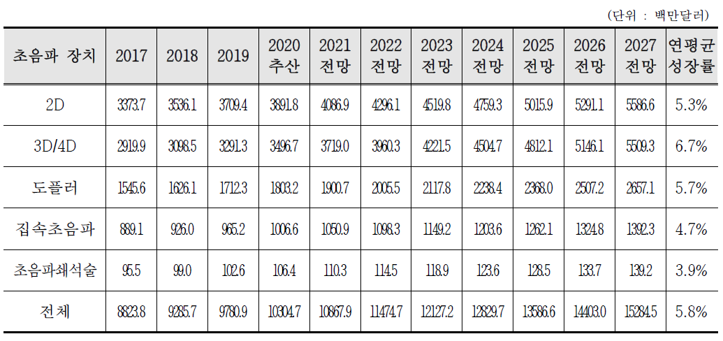 초음파 의료영상 장비별 시장 현황 및 전망