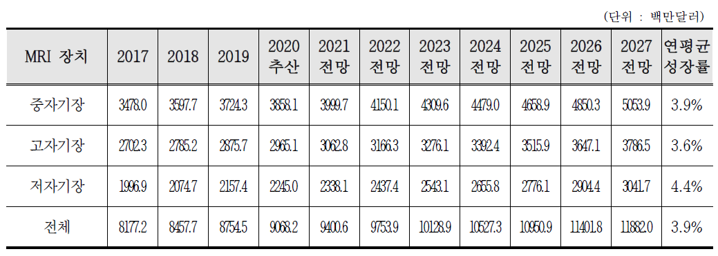 MRI 의료영상 장비별 시장 현황 및 전망