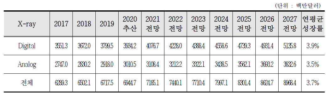 X-ray 의료영상 장비별 시장 현황 및 전망