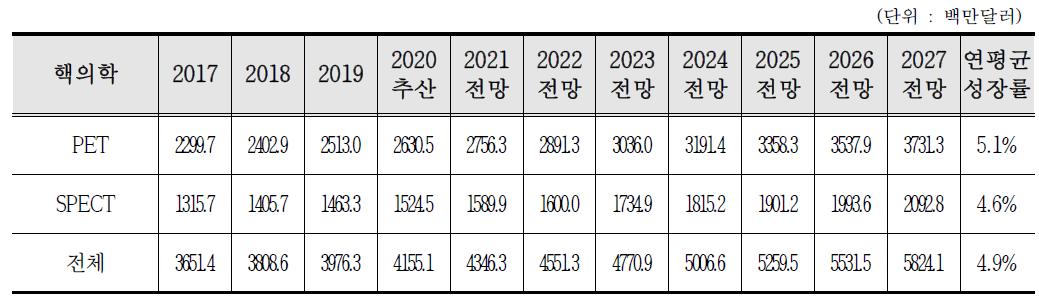 핵의학영상 장비별 시장 현황 및 전망