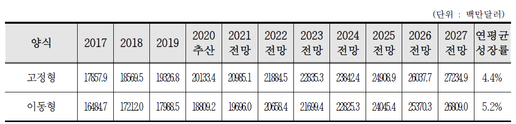 양식별 의료영상장치시장 현황 및 전망