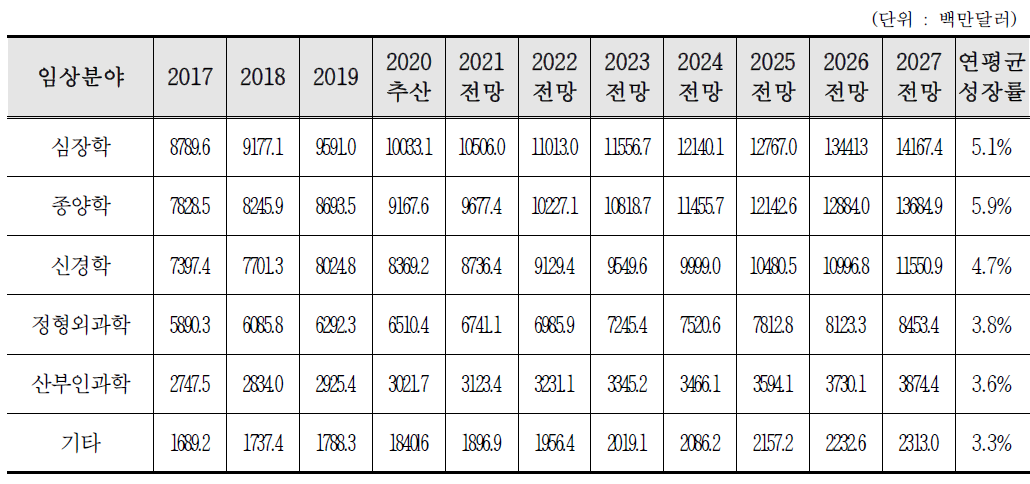 임상분야별 의료영상장비시장 현황 및 전망