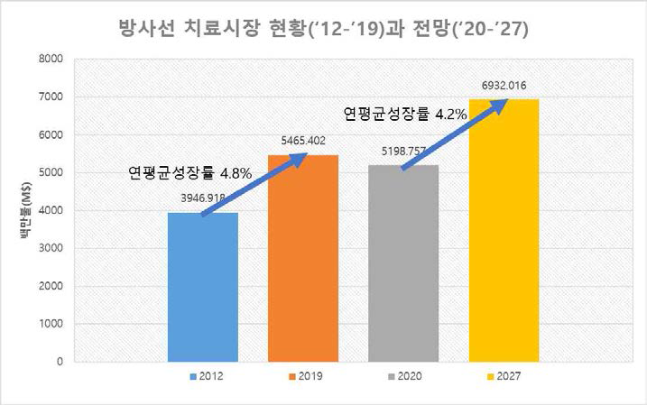 방사선치료장비 시장의 현황(`12-`19)과 전망(`20-`27) (백만$) 및 연간성장률(CAGR%)