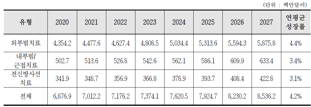 유형별 방사선치료분야의 시장 실적, 현황 및 전망(2020∼2027)