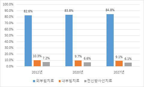 방사선치료장비 시장의 점유율 현황과 전망(`12, `20, `27)