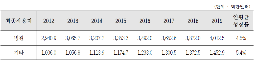 최종사용자별 방사선치료분야의 시장 실적, 현황 및 전망(2012∼2019)